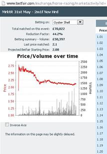 Oyster Shell's price/volume graph