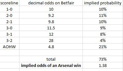 Odds on Arsenal winning scores in Arsenal v Stoke game, 10/12/16