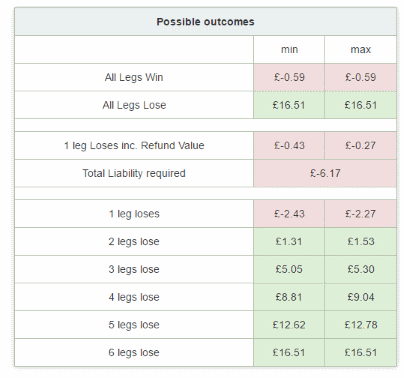 Lay All Trade With £2.50 Stake