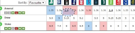 Odds on Arsenal v Stoke Match at Oddschecker