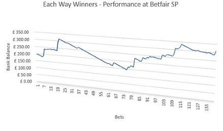 Each Way Winners - Performance at Betfair SP