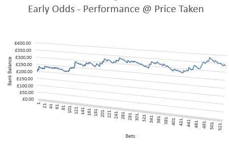 Early Odds - Trial Performance