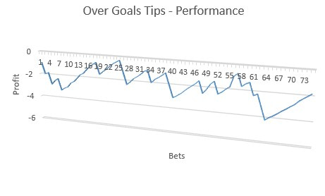 Over Goals Tips - Performance
