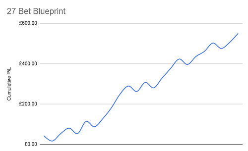 27 Bet Blueprint graph