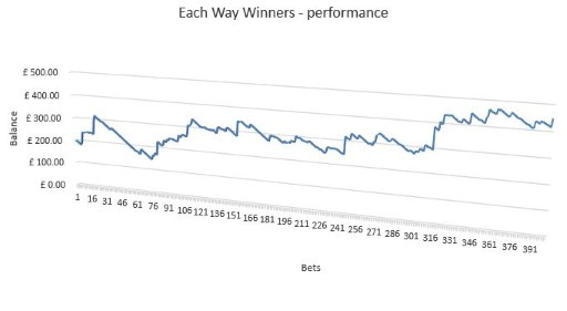 Each Way Winners Performance