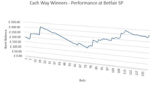 Each Way Winners - Performance @ BSP