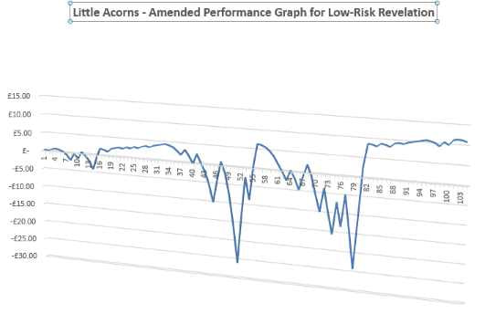 Little Acorns - Amended Performance Chart for Revelation Staking