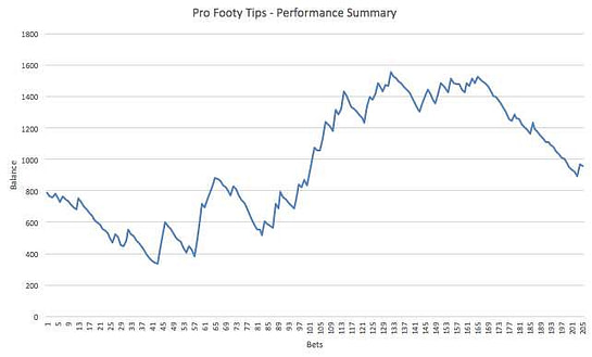 Pro Footy Tips - Performance Graph