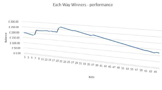 Each Way Winners Performance