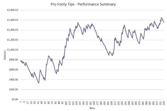 Pro Footy Tips - Performance Chart