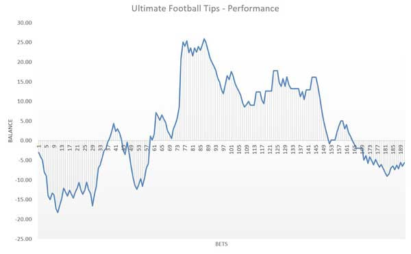 Ultimate Football Tips review results graph