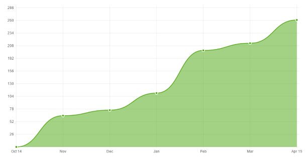 Look - No Nasty Drawdowns!