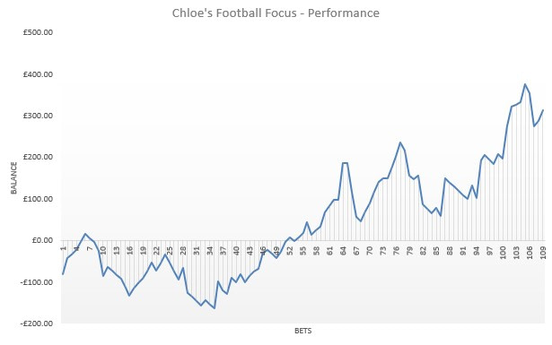 Chloes Football Focus review results