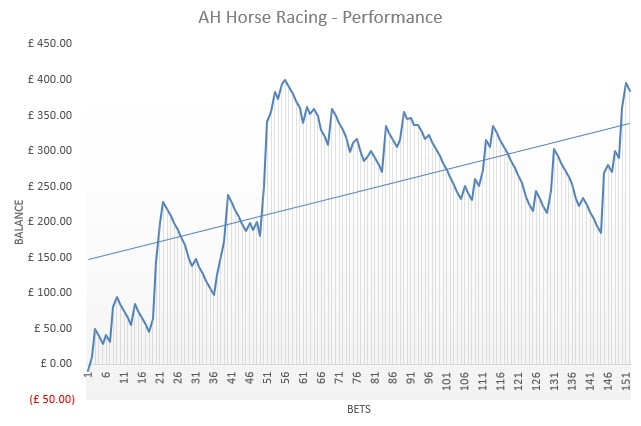 AH Horse Racing review results graph