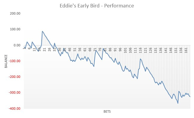 Eddie's Early Bird results graph