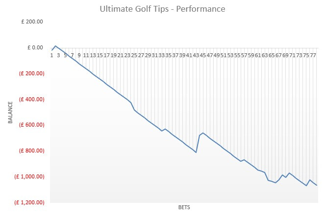 Ultimate Golf Tips review graph
