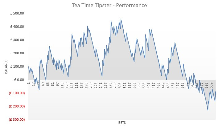 Tea Time Tipster Review