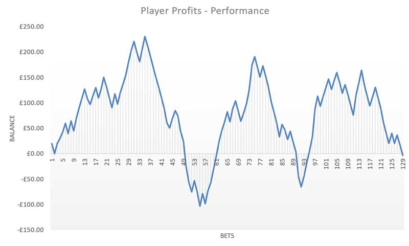 Player Profits review results graph