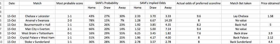 Saturday 15 Oct - SAM's predictions